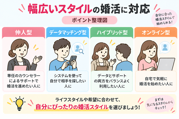 幅広いスタイルの婚活に対応