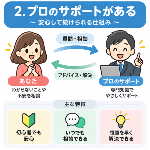 2. プロのサポートがある｜仕組み・特徴を図解