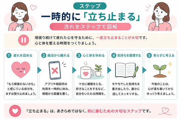 ステップ① 一時的に「立ち止まる」|流れをステップで図解