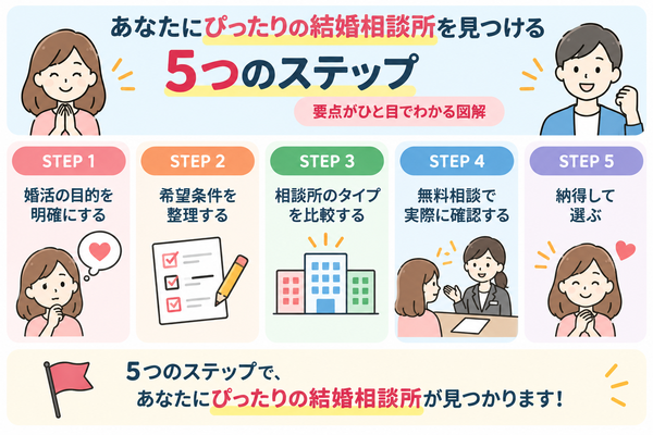 あなたにぴったりの結婚相談所を見つける5つのステップ