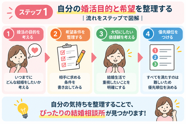 ステップ1：自分の婚活目的と希望を整理する