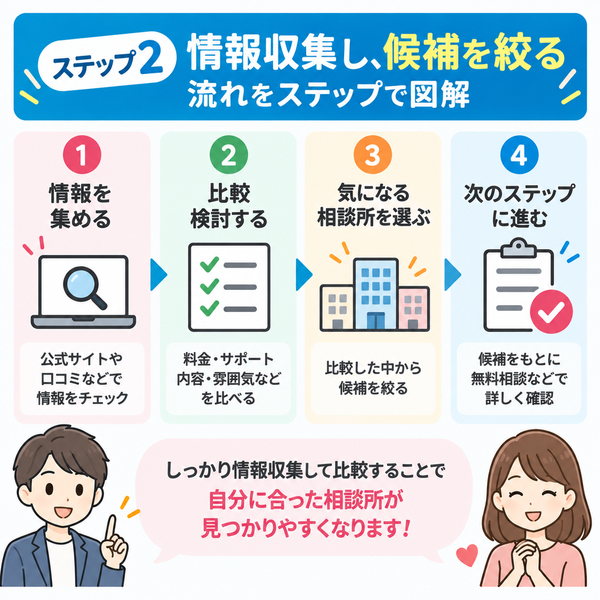 ステップ2：情報収集し、候補を絞る