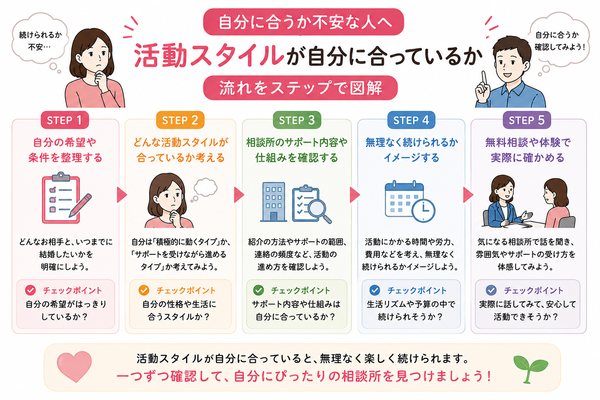 自分に合うか不安な人へについて、活動スタイルが自分に合っているかの流れをステップで示した図解