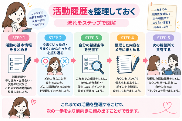 2. 活動履歴を整理しておく
