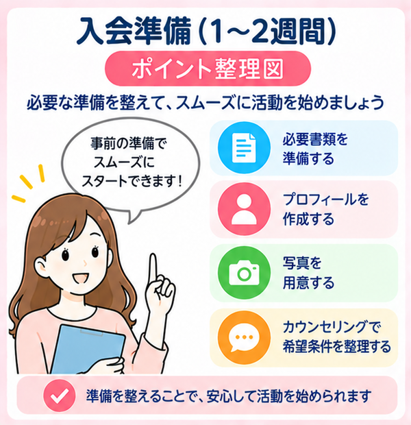 入会準備(1~2週間)