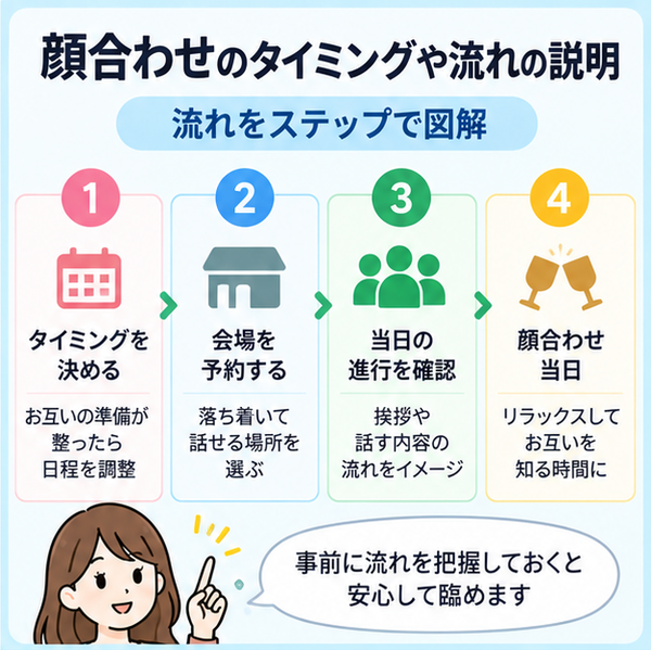 顔合わせのタイミングや流れの説明