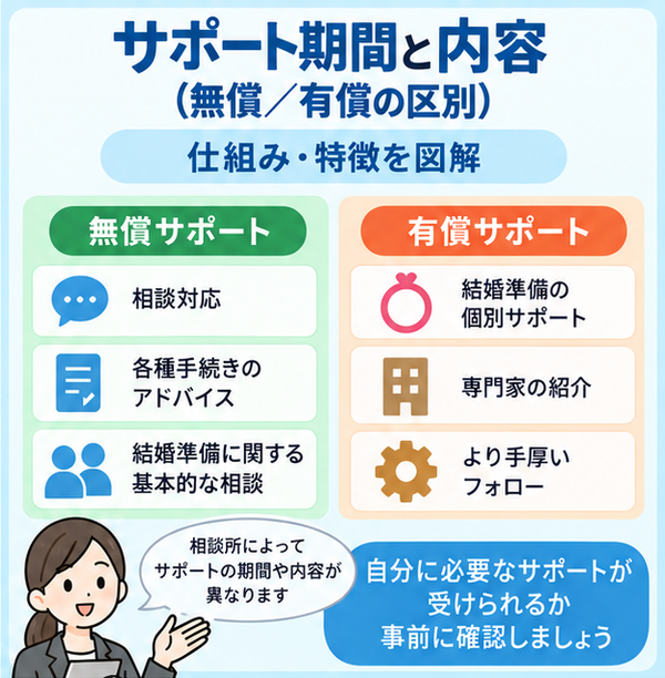 サポート期間と内容(無償/有償の区別)