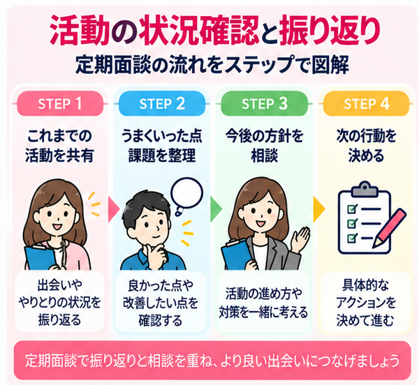 活動の状況確認と振り返り