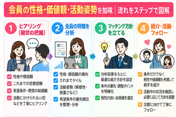 会員の性格・価値観・活動姿勢を加味
