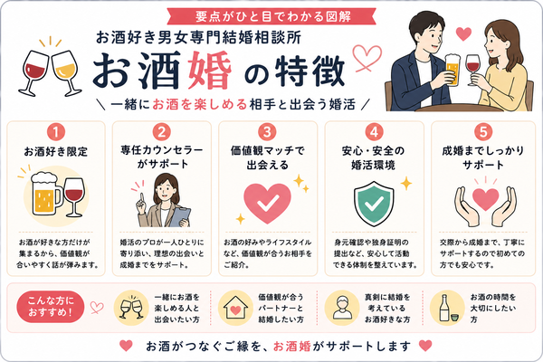 お酒好き男女専門結婚相談所『お酒婚』の特徴の要点をまとめた図解