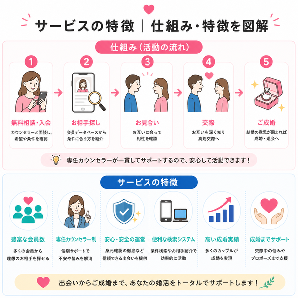 お酒好き男女専門結婚相談所『お酒婚』の特徴について、サービスの特徴の仕組みと特徴をまとめた図解