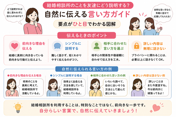 結婚相談所のことを友達にどう説明する?自然に伝える言い方ガイドの要点をまとめた図解