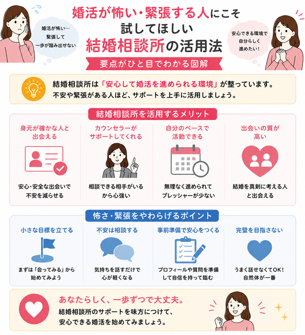 婚活が怖い・緊張する人にこそ試してほしい結婚相談所の活用法の要点をまとめた図解