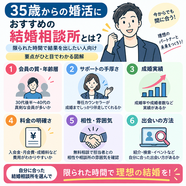 35歳からの婚活におすすめの結婚相談所とは？限られた時間で結果を出したい人向け｜要点がひと目でわかる図解