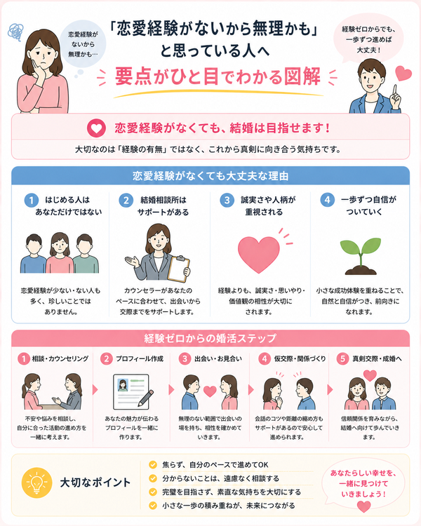 「恋愛経験がないから無理かも」と思っている人への要点をまとめた図解