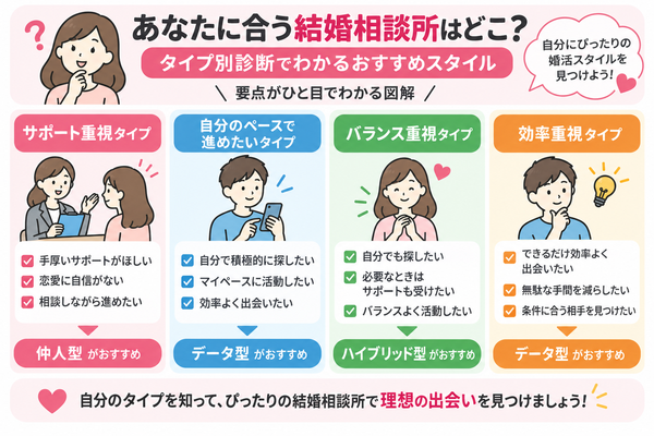 あなたに合う結婚相談所はどこ？タイプ別診断でわかるおすすめスタイル