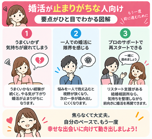 婚活が止まりがちな人向け