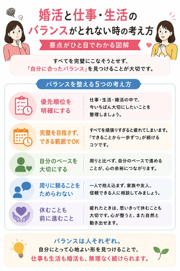 婚活と仕事・生活のバランスがとれない時の考え方の要点をまとめた図解