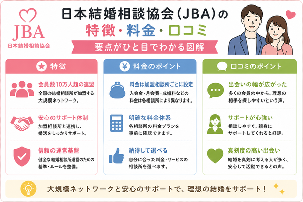 日本結婚相談協会(JBA)の特徴・料金・口コミの要点をまとめた図解