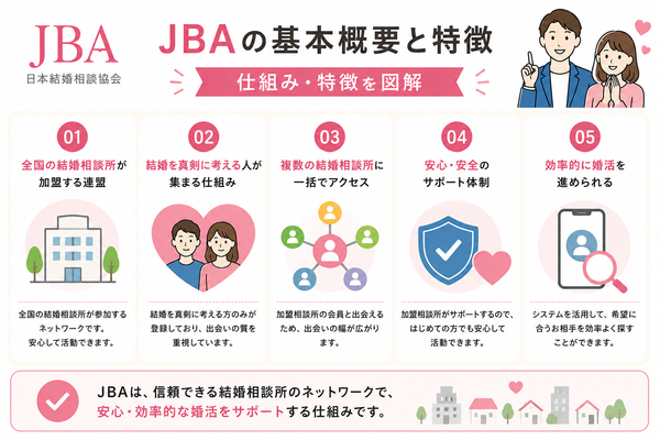 日本結婚相談協会(JBA)の特徴・料金・口コミについて、JBAの基本概要と特徴の仕組みと特徴をまとめた図解