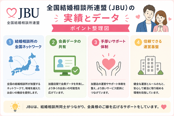 全国結婚相談所連盟（JBU）の特徴・会員数・加盟店の傾向を解説について、実績とデータのポイントを整理した図解