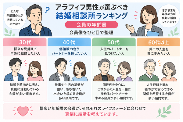 会員の年齢層｜会員像をひと目で整理
