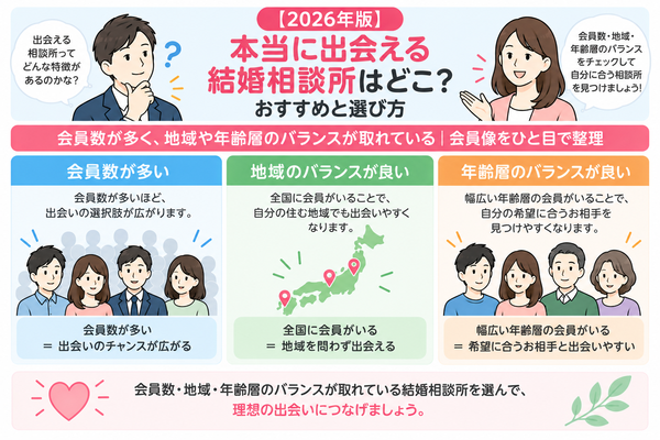【2026年版】本当に出会える結婚相談所はどこ？おすすめと選び方について、会員数が多く、地域や年齢層のバランスが取れているの会員像を整理した図解