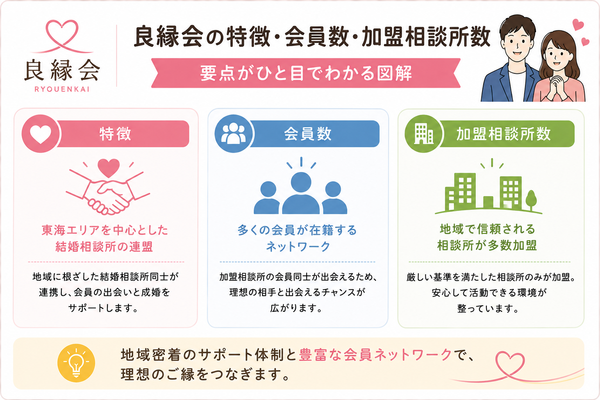 良縁会の特徴・会員数・加盟相談所数の要点をまとめた図解