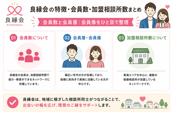 良縁会の特徴・会員数・加盟相談所数まとめについて、会員数と会員層の会員像を整理した図解