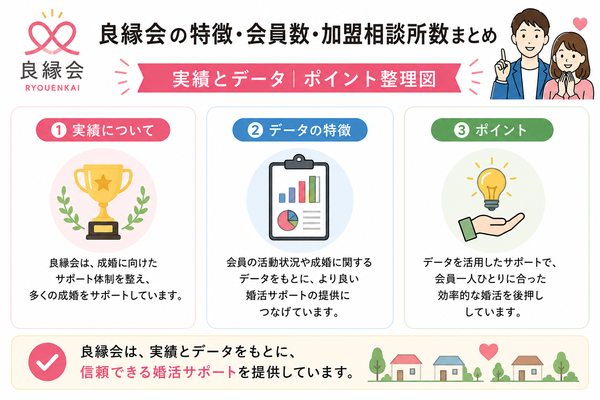 良縁会の特徴・会員数・加盟相談所数まとめについて、実績とデータのポイントを整理した図解