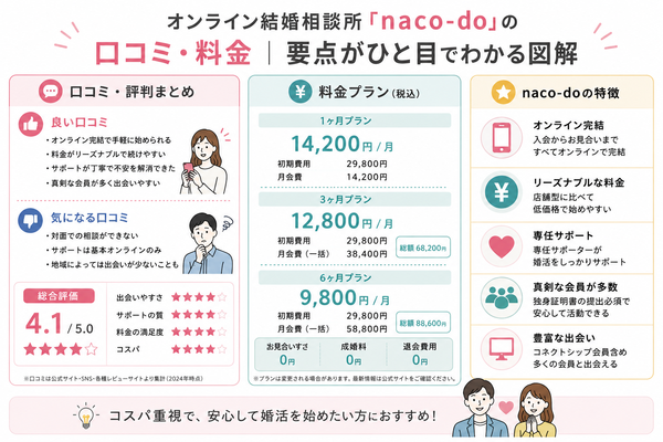 オンライン結婚相談所『naco-do』の口コミ・料金の要点をまとめた図解