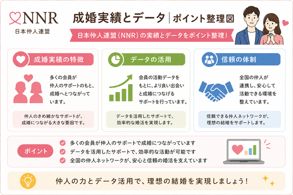 日本仲人連盟（NNR）の特徴・会員数・仲人型相談所の強みについて、成婚実績とデータのポイントを整理した図解