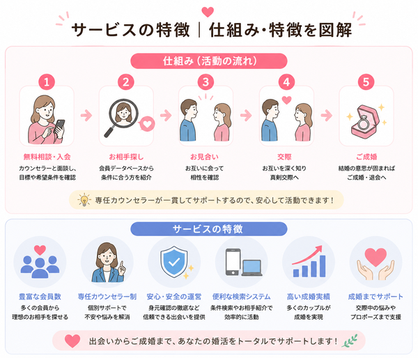 ぽっちゃり女性専門結婚相談所『ぽちゃ婚』の口コミ・特徴について、サービスの特徴の仕組みと特徴をまとめた図解