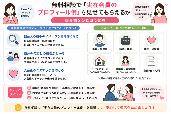 結婚相談所ってサクラがいるの?騙されないための見分け方と注意点について、無料相談で「実在会員のプロフィール例」を見せてもらえるかの会員像を整理した図解