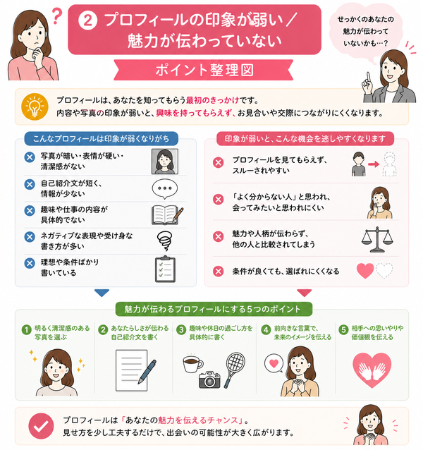 結婚相談所で断られた・相手が見つからない理由とはについて、プロフィールの印象が弱い/魅力が伝わっていないのポイントを整理した図解