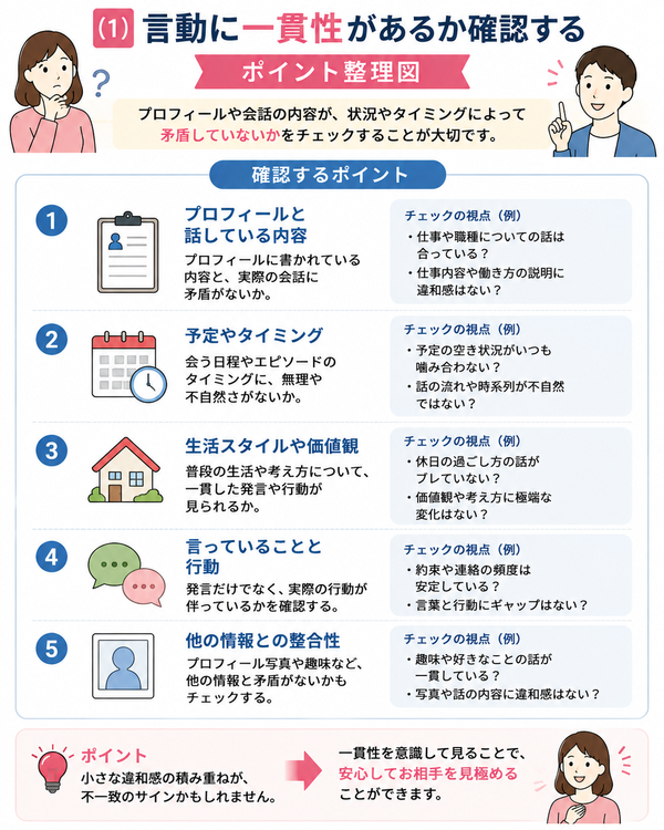 結婚相談所でのプロフィール詐称に注意について、（1）言動に一貫性があるか確認するのポイントを整理した図解