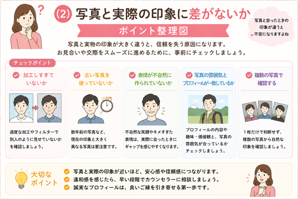 結婚相談所でのプロフィール詐称に注意について、（2）写真と実際の印象に差がないかのポイントを整理した図解