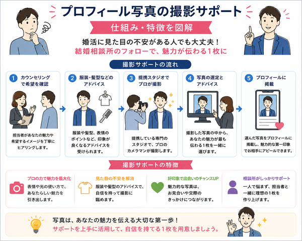 婚活に見た目の不安がある人でも大丈夫なサポートとは？結婚相談所のフォロー活用術について、プロフィール写真の撮影サポートの仕組みと特徴をまとめた図解