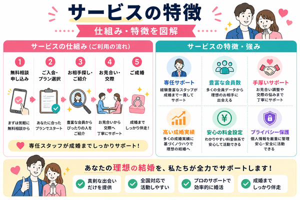 自分に自信がない人でも大丈夫な結婚相談所とは？選び方とサポートのポイントについて、プロフィール作成をフルサポートの仕組みと特徴をまとめた図解