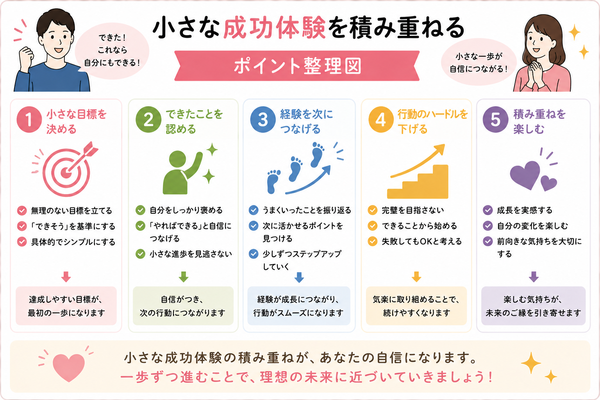 「恋愛経験がないから無理かも」と思っている人へについて、小さな成功体験を積み重ねるのポイントを整理した図解