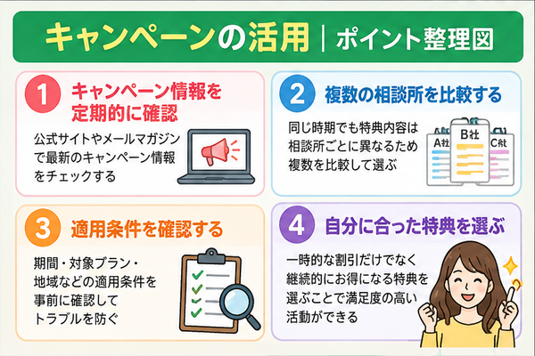 キャンペーンの活用
