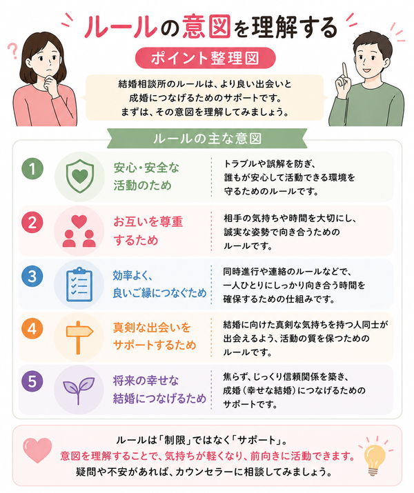 結婚相談所の交際ルールが窮屈すぎると感じた時の対処法と考え方について、ルールの意図を理解するのポイントを整理した図解