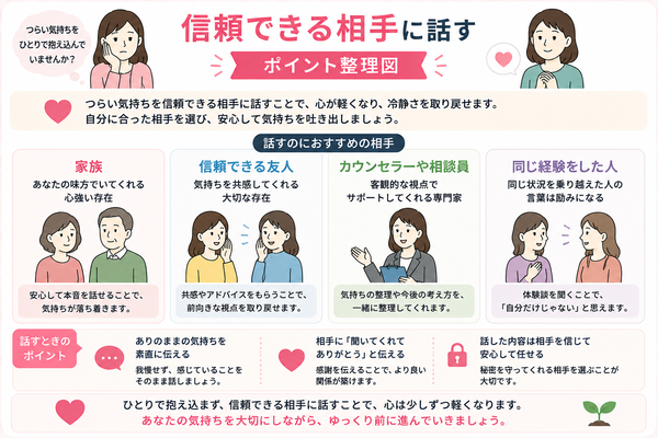結婚相談所で交際終了を告げられてつらいときの心の整理術と立ち直り方について、信頼できる相手に話すのポイントを整理した図解