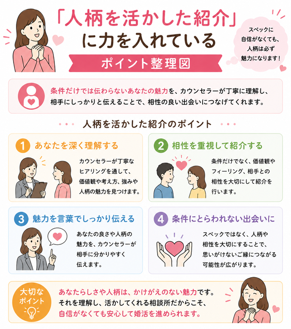 自分のスペックじゃ無理…と感じている人のための結婚相談所選びについて、「人柄を活かした紹介」に力を入れているのポイントを整理した図解