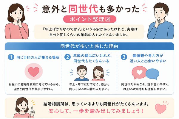 結婚相談所は恥ずかしい?利用している人のリアルな本音と体験談について、意外と同世代も多かったのポイントを整理した図解