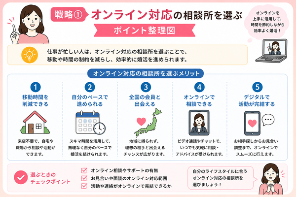 戦略①:オンライン対応の相談所を選ぶ