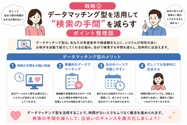 仕事が忙しくても婚活できる?時間がない人向けの結婚相談所・婚活戦略について、戦略②:データマッチング型を活用して“検索の手間”を減らすのポイントを整理した図解
