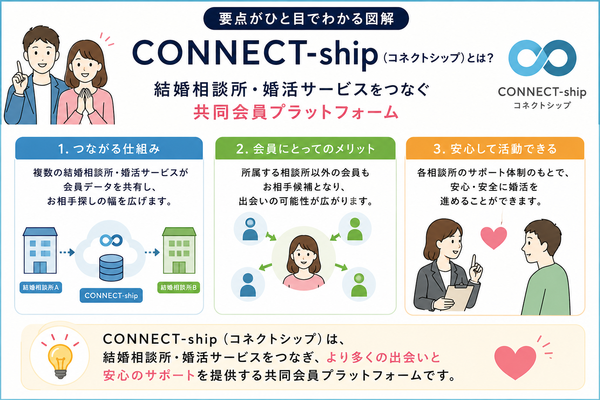 結婚相談所のことを友達にどう説明する?自然に伝える言い方ガイドについて、「相談所」のイメージを柔らかく伝えるのポイントを整理した図解