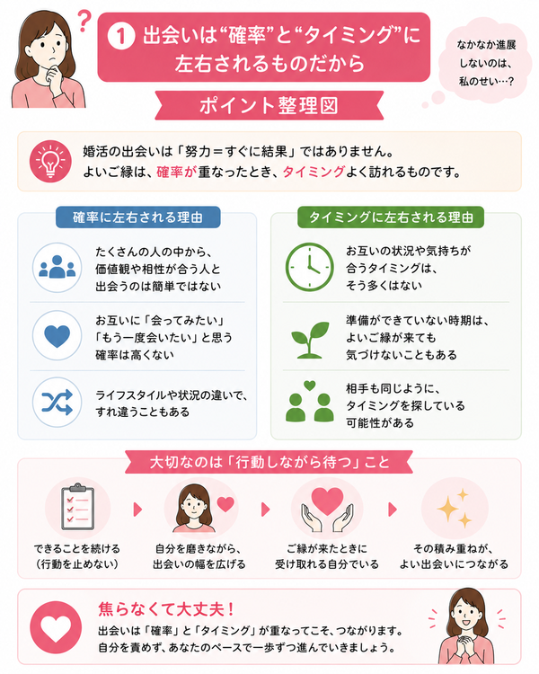 婚活が長引いて焦るあなたへについて、出会いは“確率”と“タイミング”に左右されるものだからのポイントを整理した図解