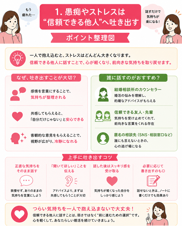 【実例あり】婚活でメンタルがやられそうなときの対処法について、愚痴やストレスは“信頼できる他人”へ吐き出すのポイントを整理した図解